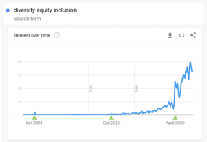 Google Trends Chart Diversity Equity inclusion