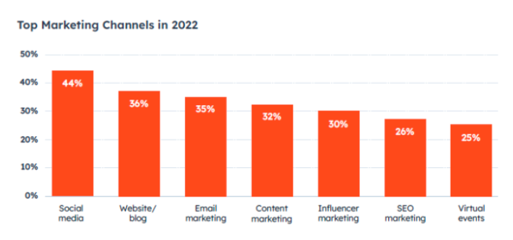Top Marketing Channels in 2022