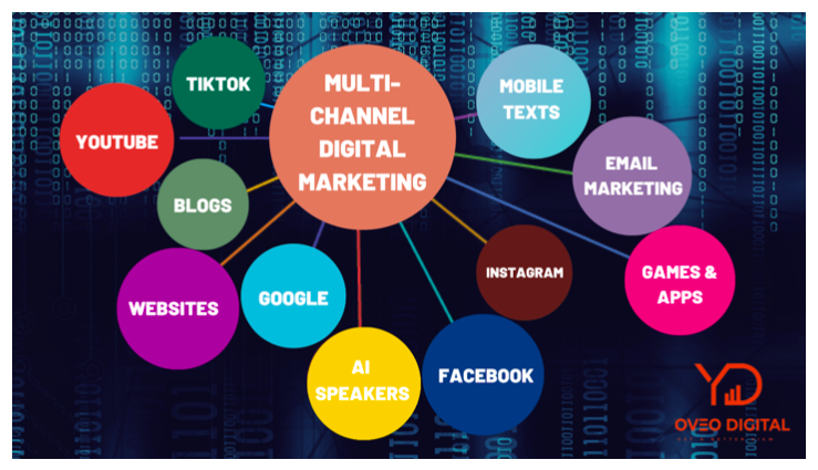 Popular Digital Marketing Channels