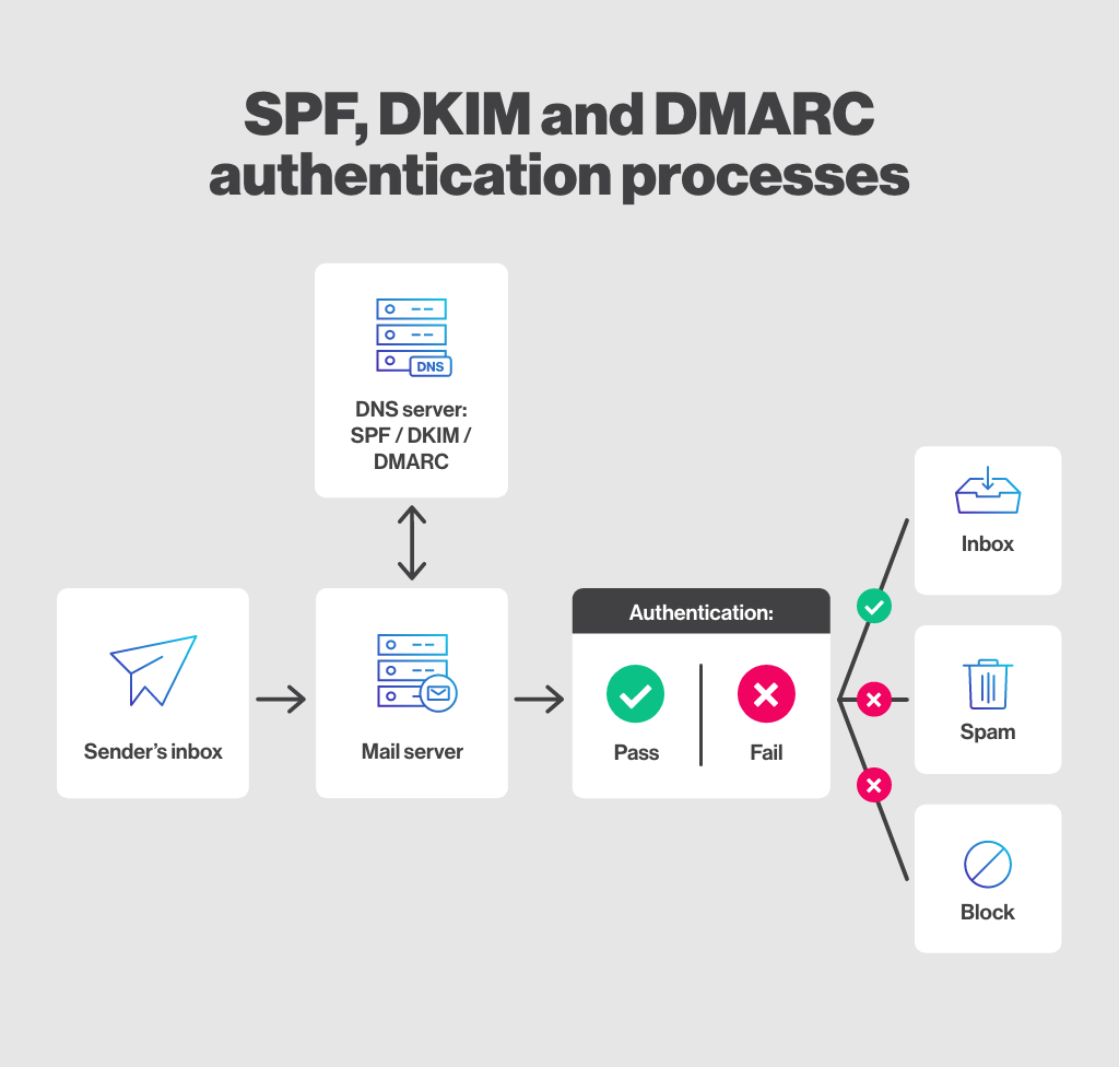 SPF SKIM and DMARC Authentication Processes